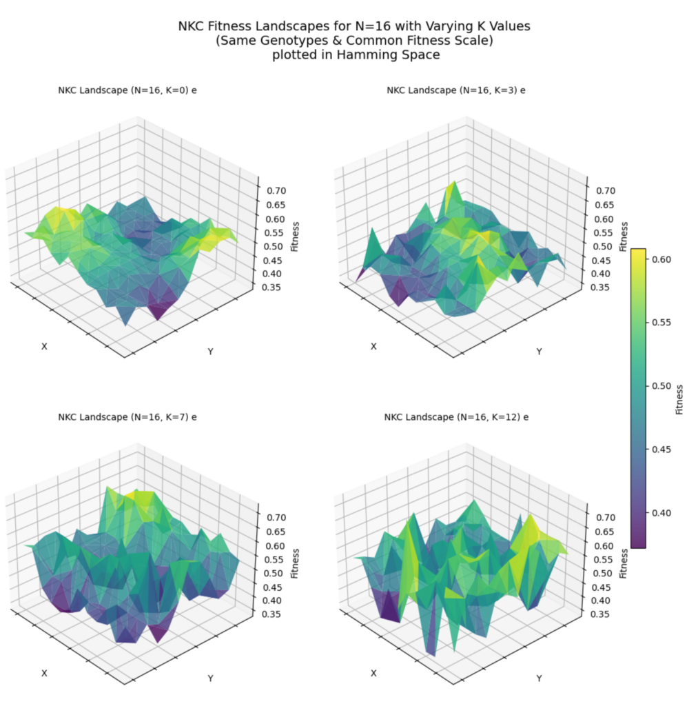 Four 3D fitness landscapes for one set of policies, growing more jagged as internal interdependence rises from K=0 to K=12.