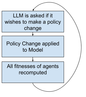 The update loop: a model is asked whether it wishes to make a policy change; the change is applied to the model of the world; all agents' fitnesses are recomputed; and the cycle repeats.