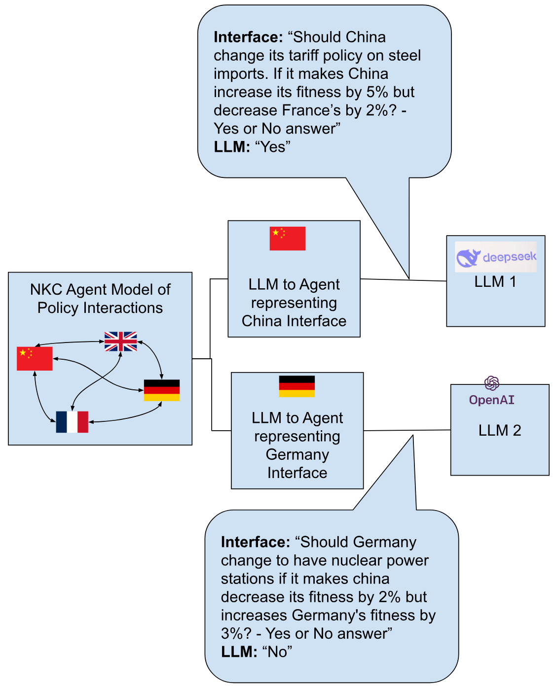 System diagram: a shared NKC model of interacting countries, each country wired through an interface to a different LLM, which answers a priced yes/no question about a policy change.
